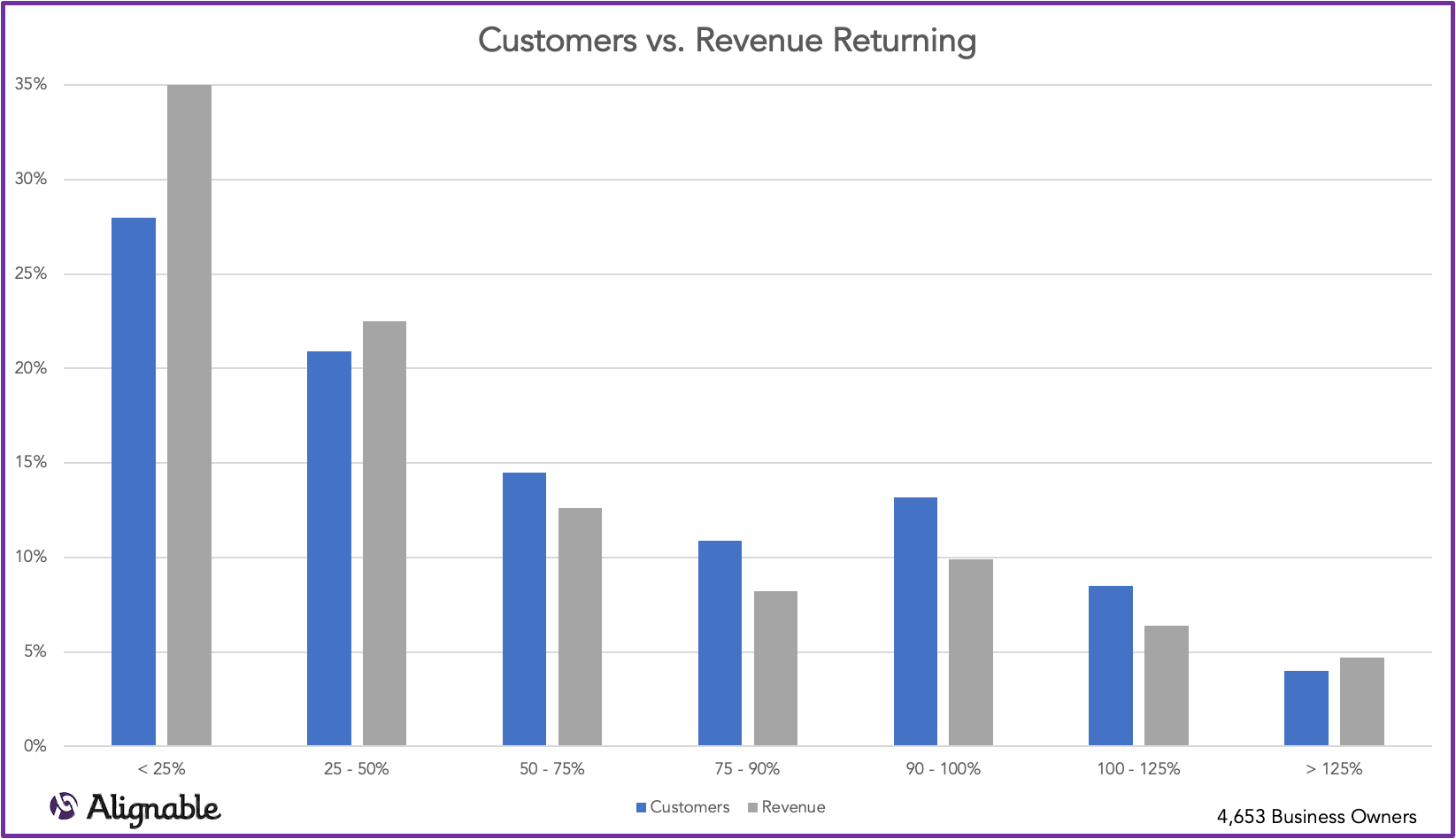 Customers vs. Revenue Returning | Alignable Road to Recovery Report