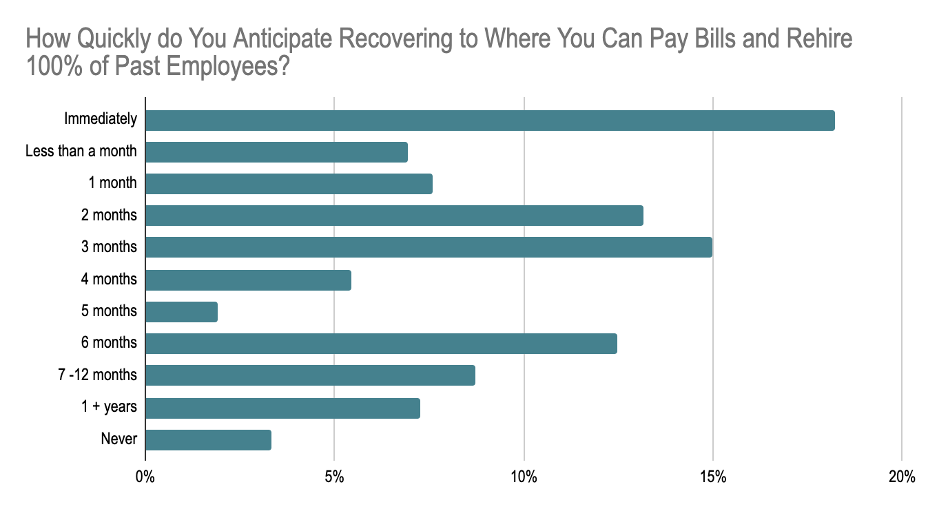 How Quickly Do Business Owners Anticipate Recovering