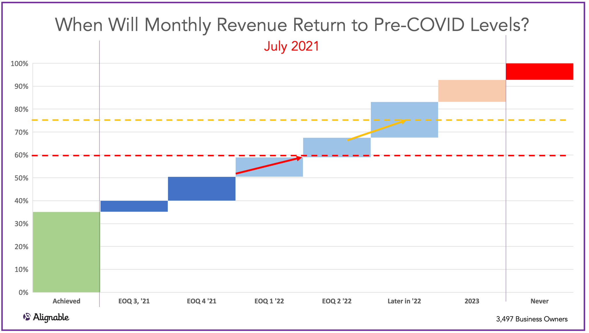 Revenue Returning to Pre-Covid Levels (as of July) 