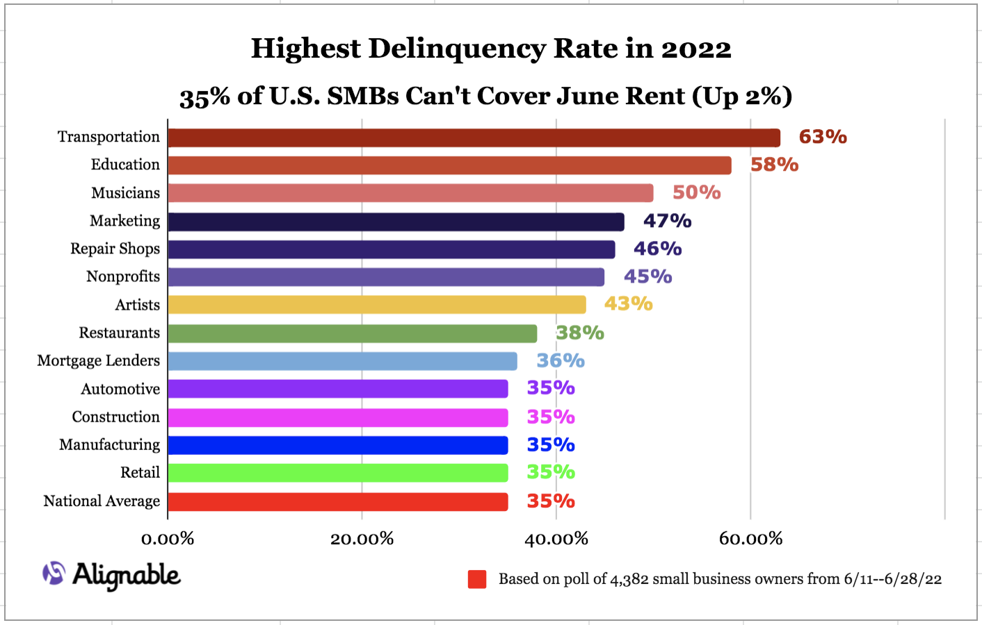 June Rent Delinquency Breaks New Record - Alignable