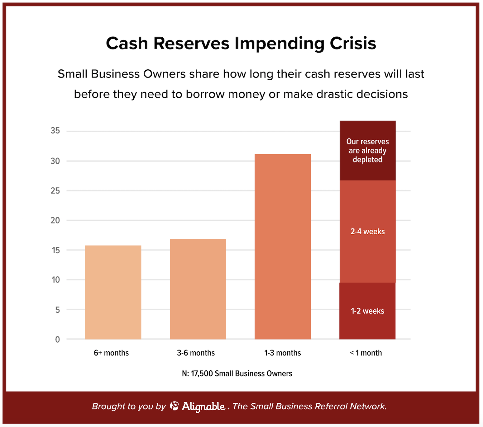 37% Of Small Businesses Nationwide Are Struggling To Stay Afloat, Says ...