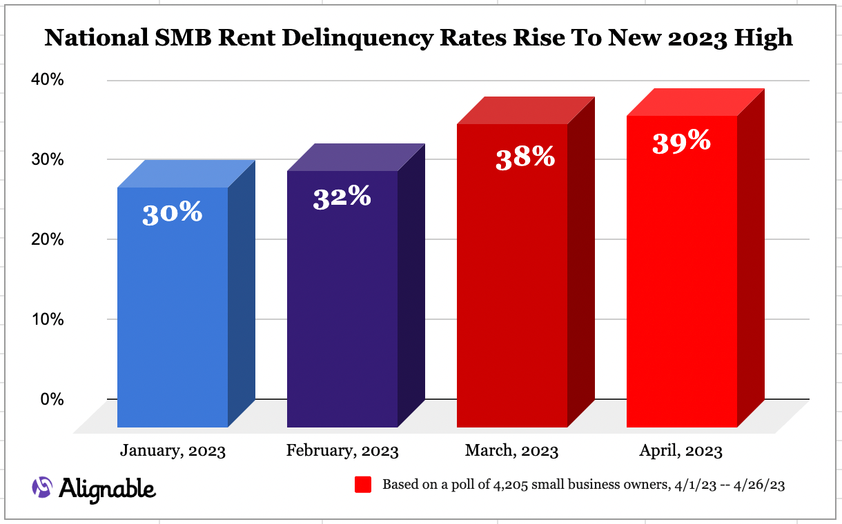 Progression of small business rent delinquency during first 4 months of 2023