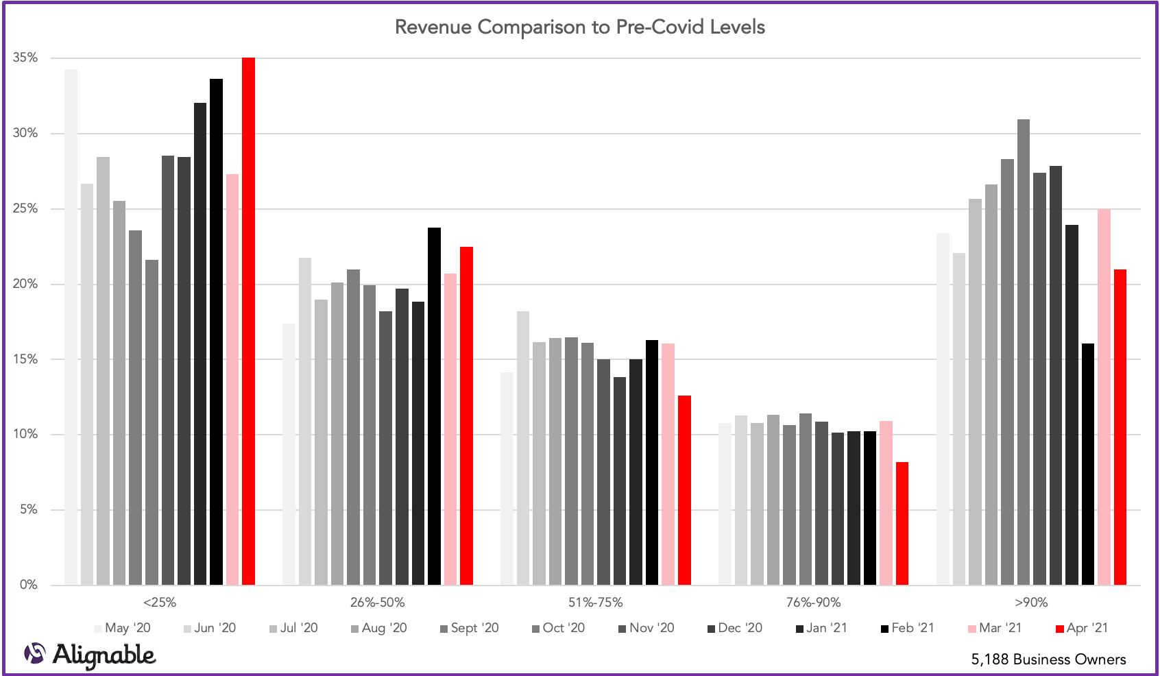 Revenue vs. Pre Covid Levels | Alignable Road to Recovery Report