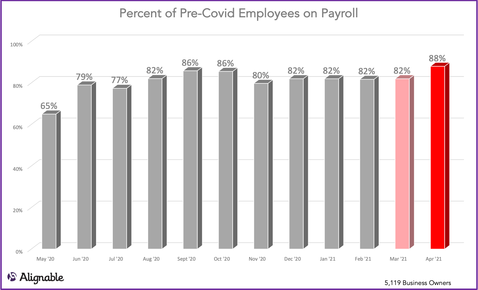 Employees Returning to Pre-Covid Levels over Time | Alignable Road to Recovery Report