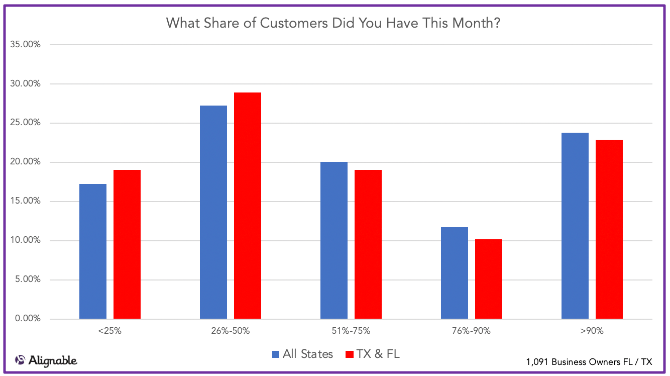 Small Business Customers Returning In First-to-Reopen States vs. National Averages, Alignable.com Chart