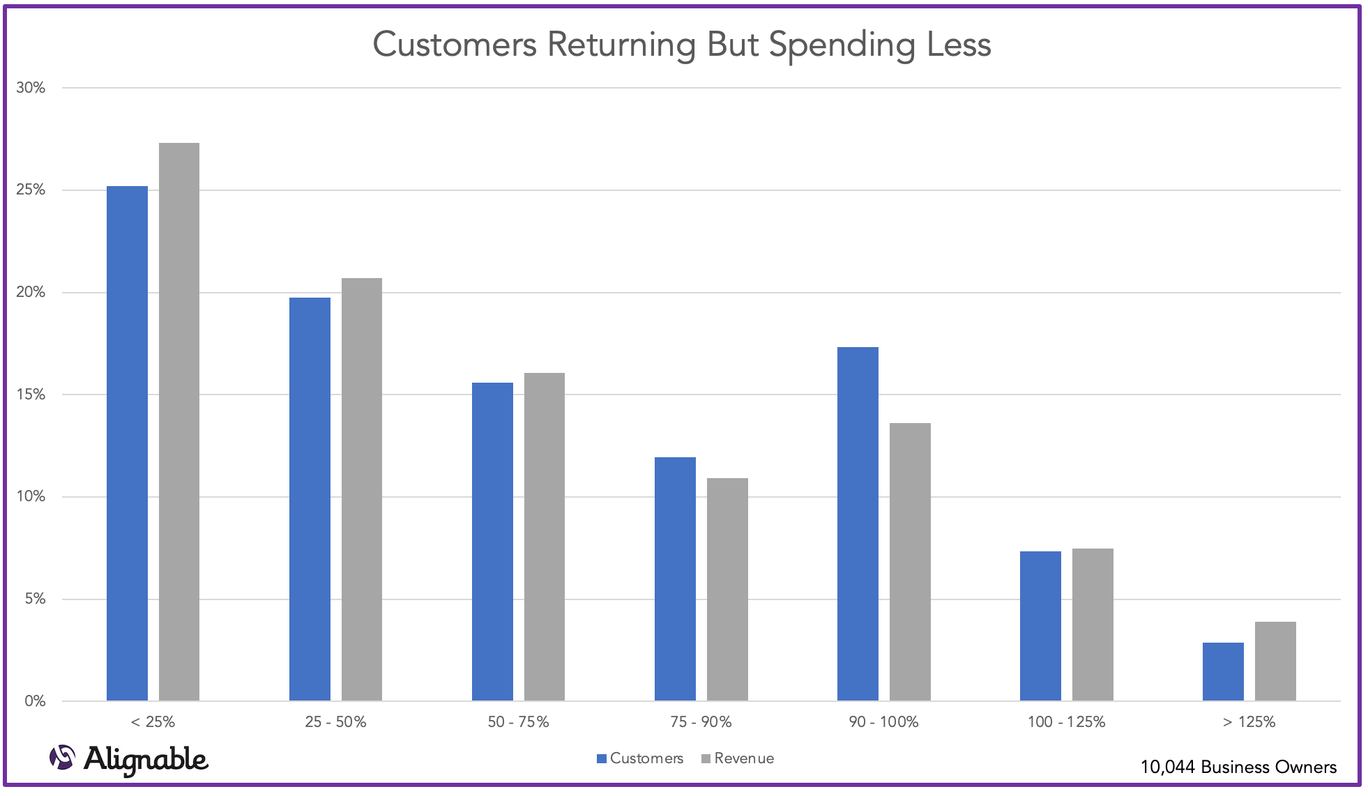 Customers vs. Revenue Returning