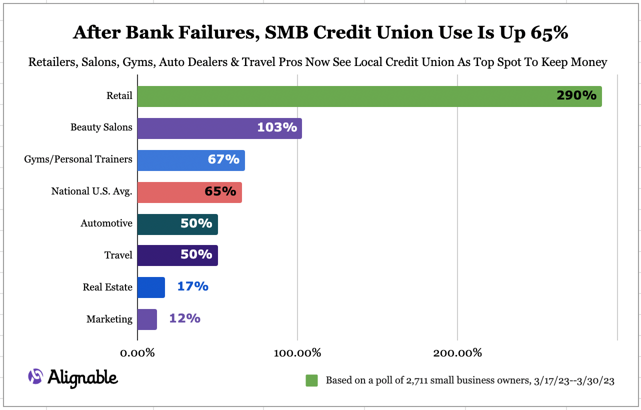 Bank Turmoil Inspires Major Small Biz Shift To Local Credit Unions & Exacerbates Economic Fears