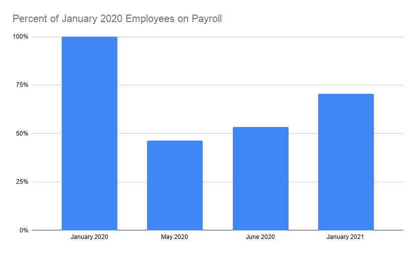 Percent of Employees on Payroll 