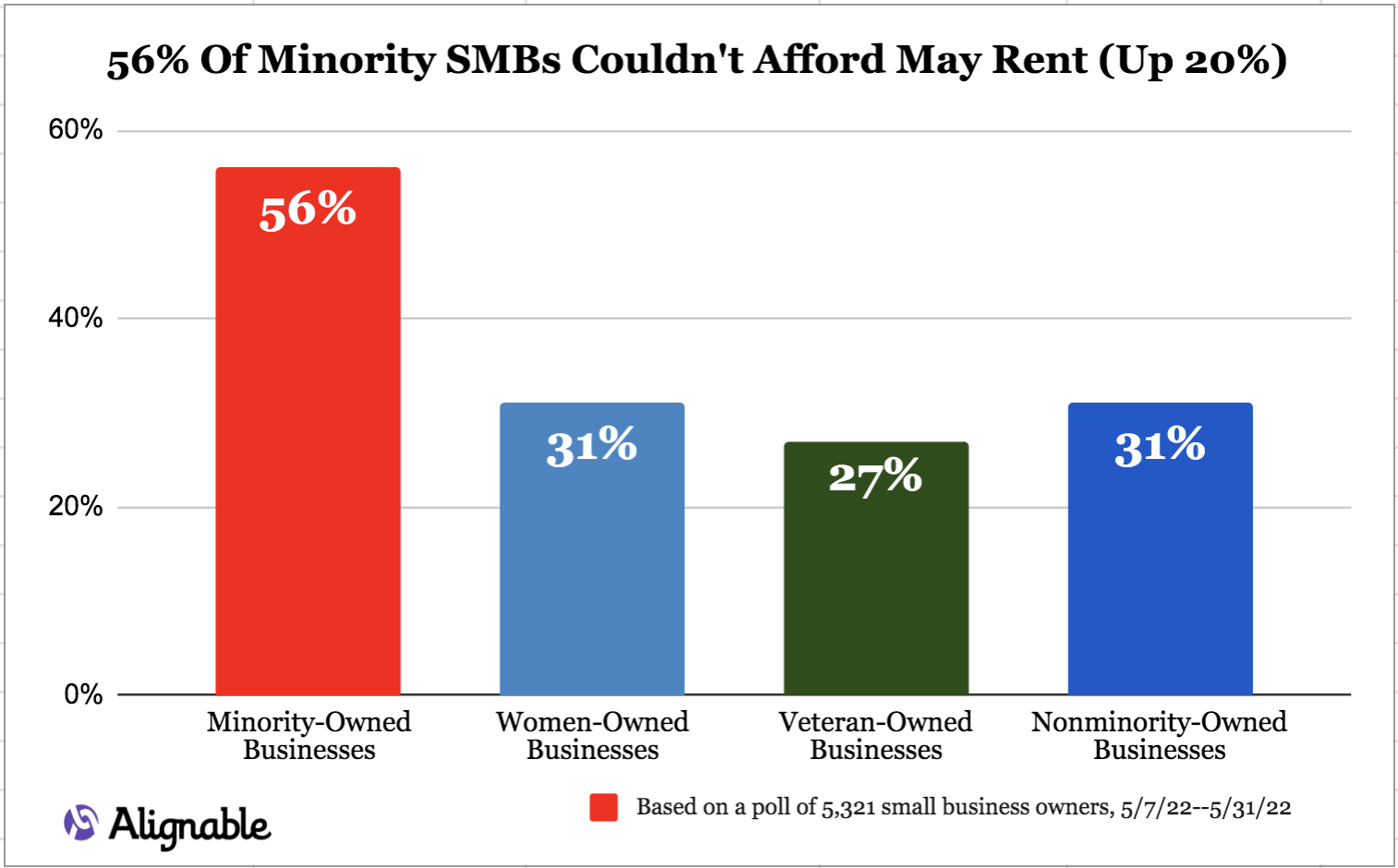 Alignable's rent chart showing 56% of minorities couldn't make May 2022 rent, al
