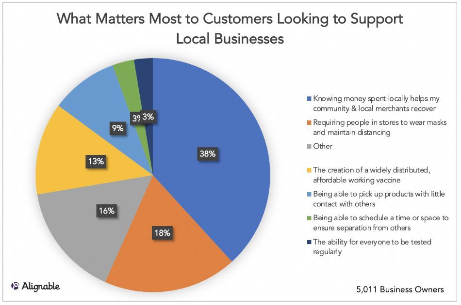 what matters most to customers looking to support local businesses