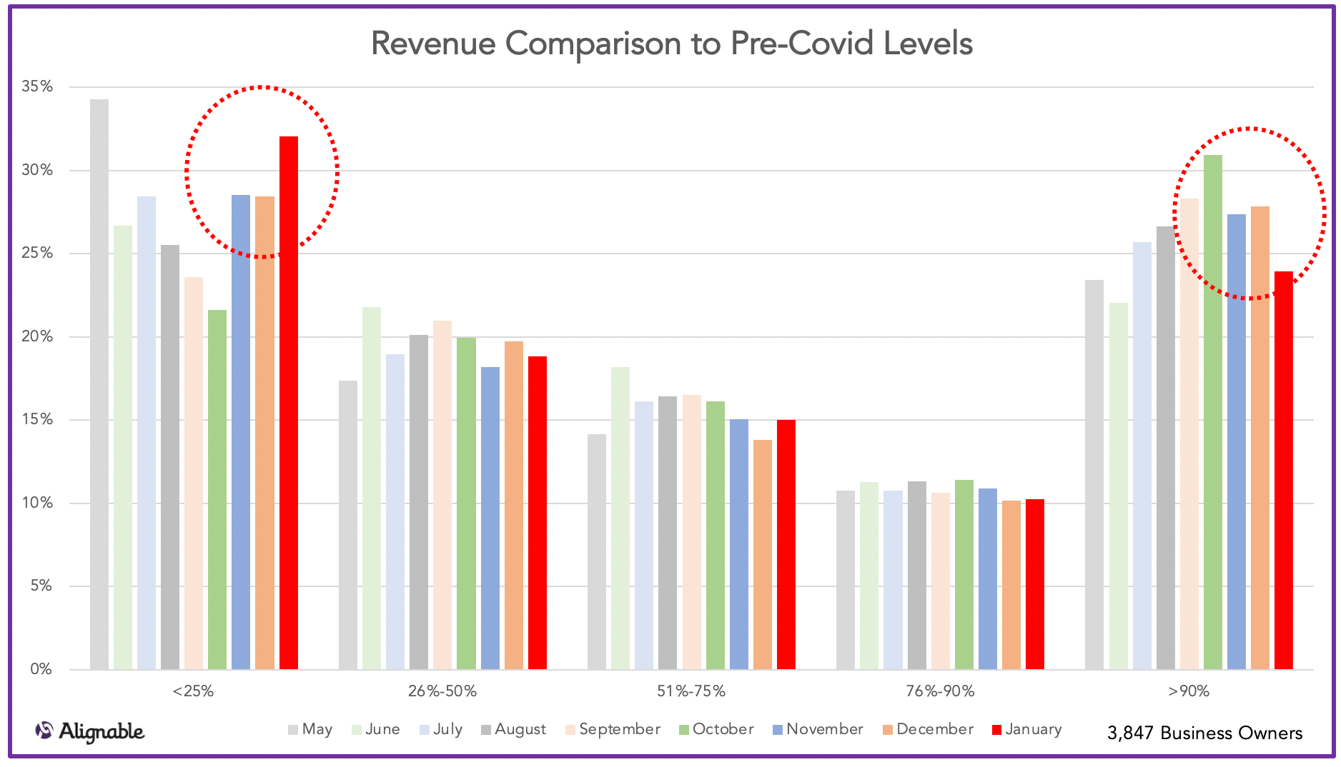 Revenue vs. Pre Covid Levels