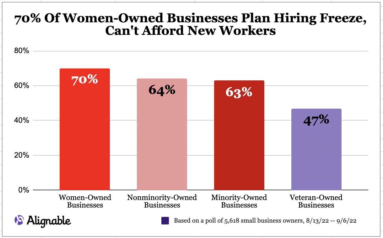 70% of women-owned SMBs won't be hiring now, up 19% from July