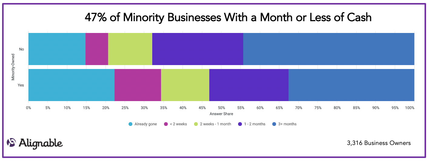 Cash Reserves - Minority Owned Businesses