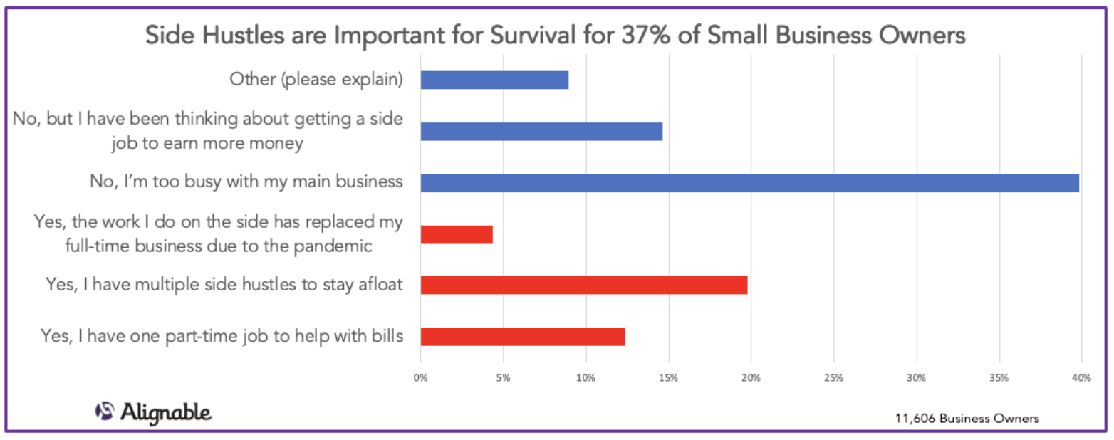 Side Hustles Critical for Survival -- Alignable PRO Act Chart