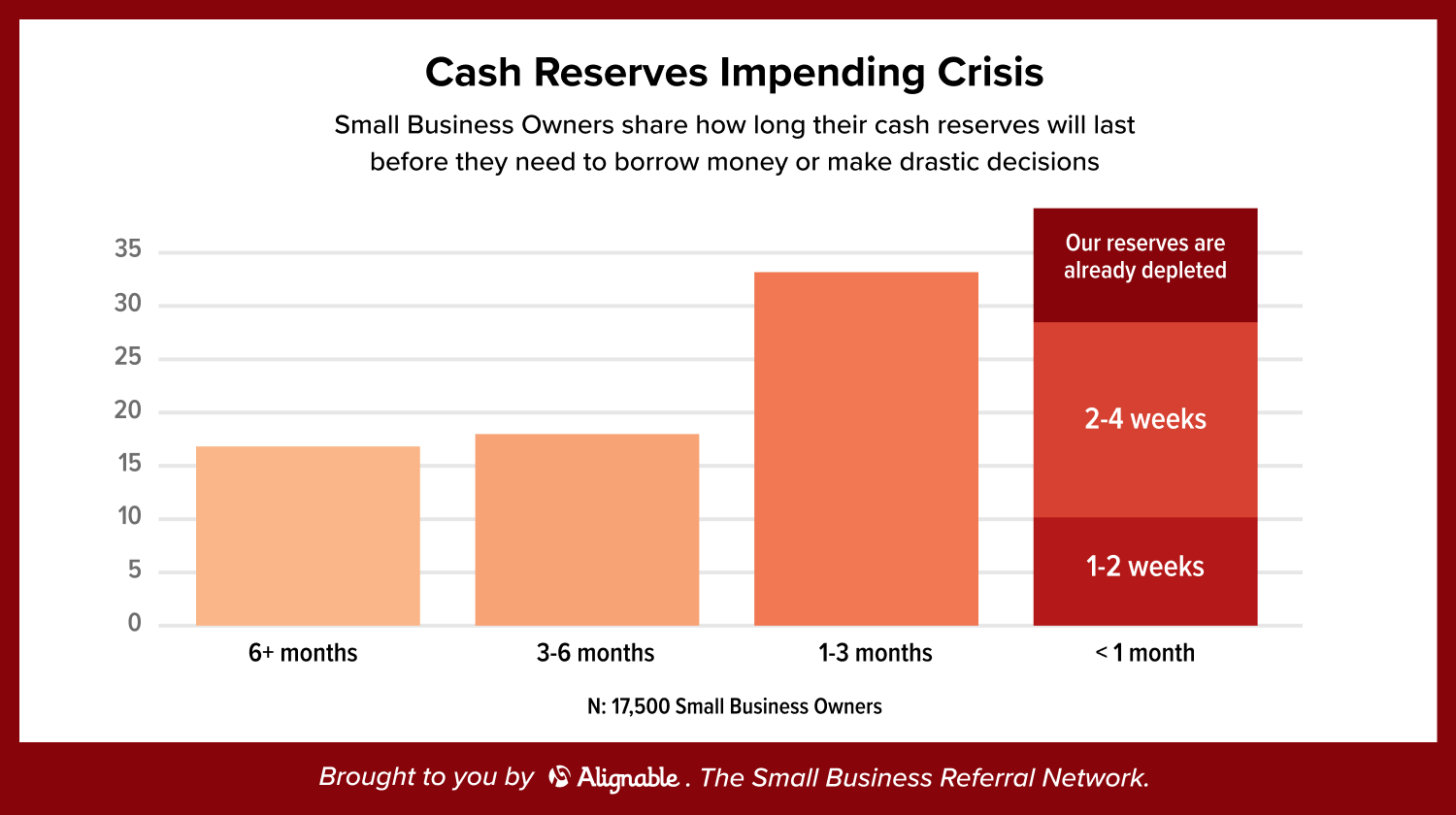 cash reserves impending covid-19 crisis, Alignable poll results