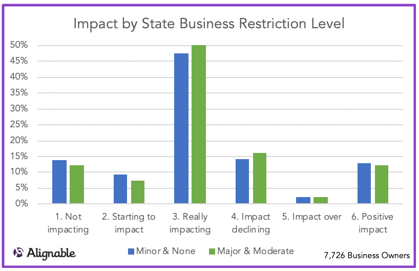 Impact Levels by State Grouping Based on Restrictions