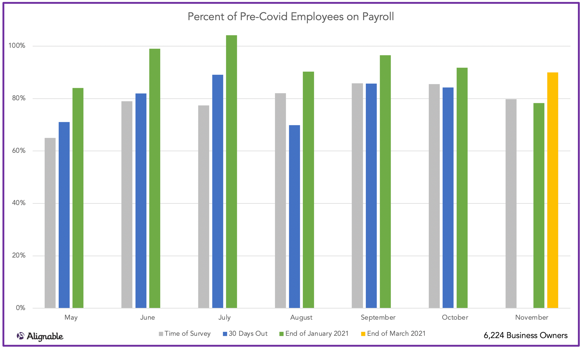 Employees Returning to Pre-Covid Levels over Time