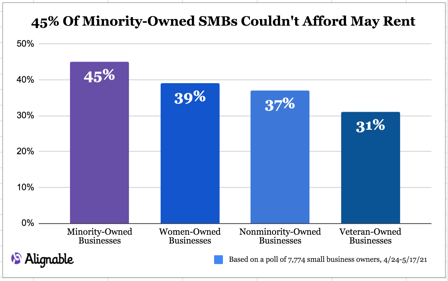 Minority Alignable Rent Chart May 2021