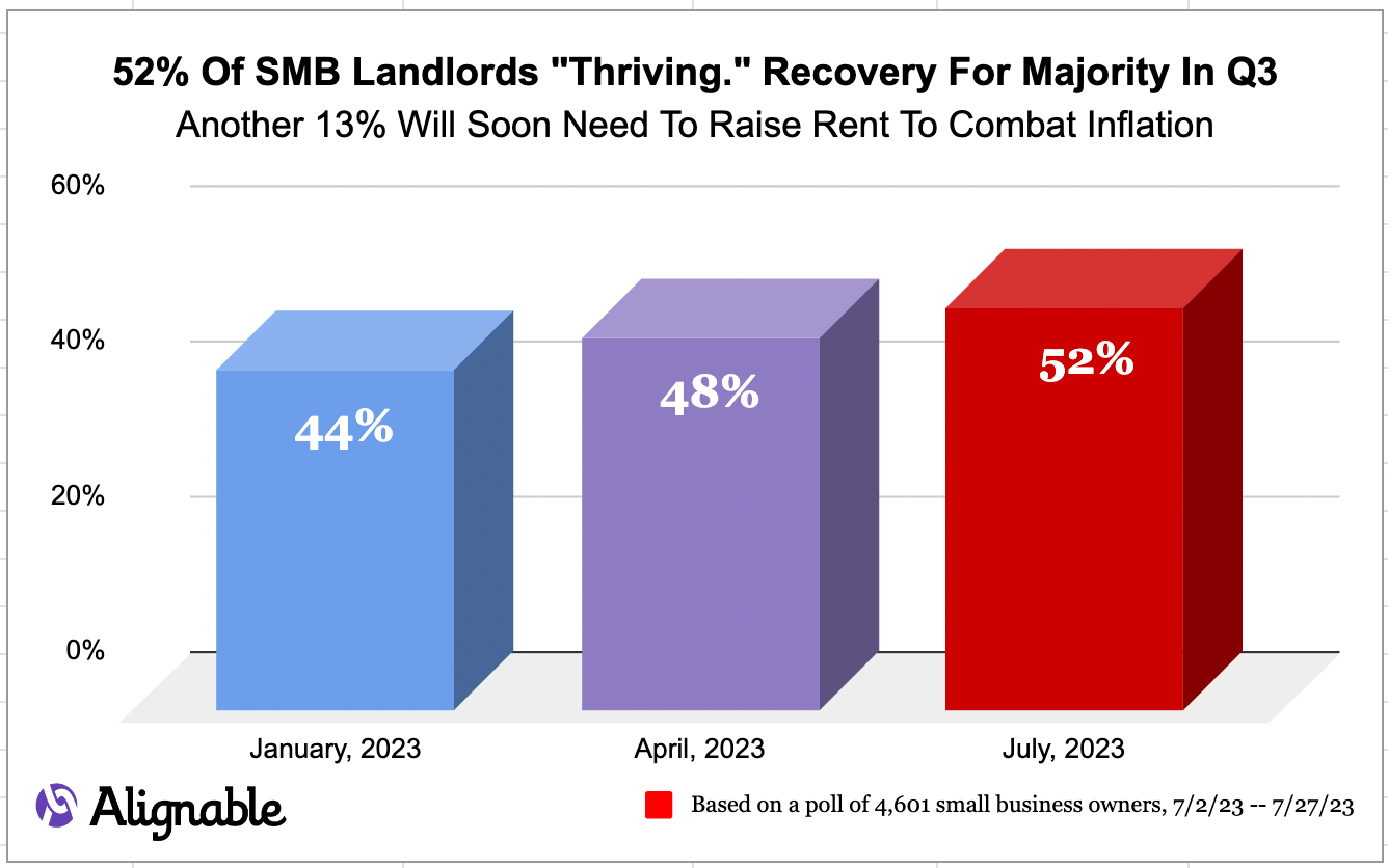 https://www.alignable.com/forum/55-of-smbs-face-rent-spikes-continue-37-of-renters-butLandlords Start To Rebound & Thrive With Rent Spikes, July 2023, Alignable Study