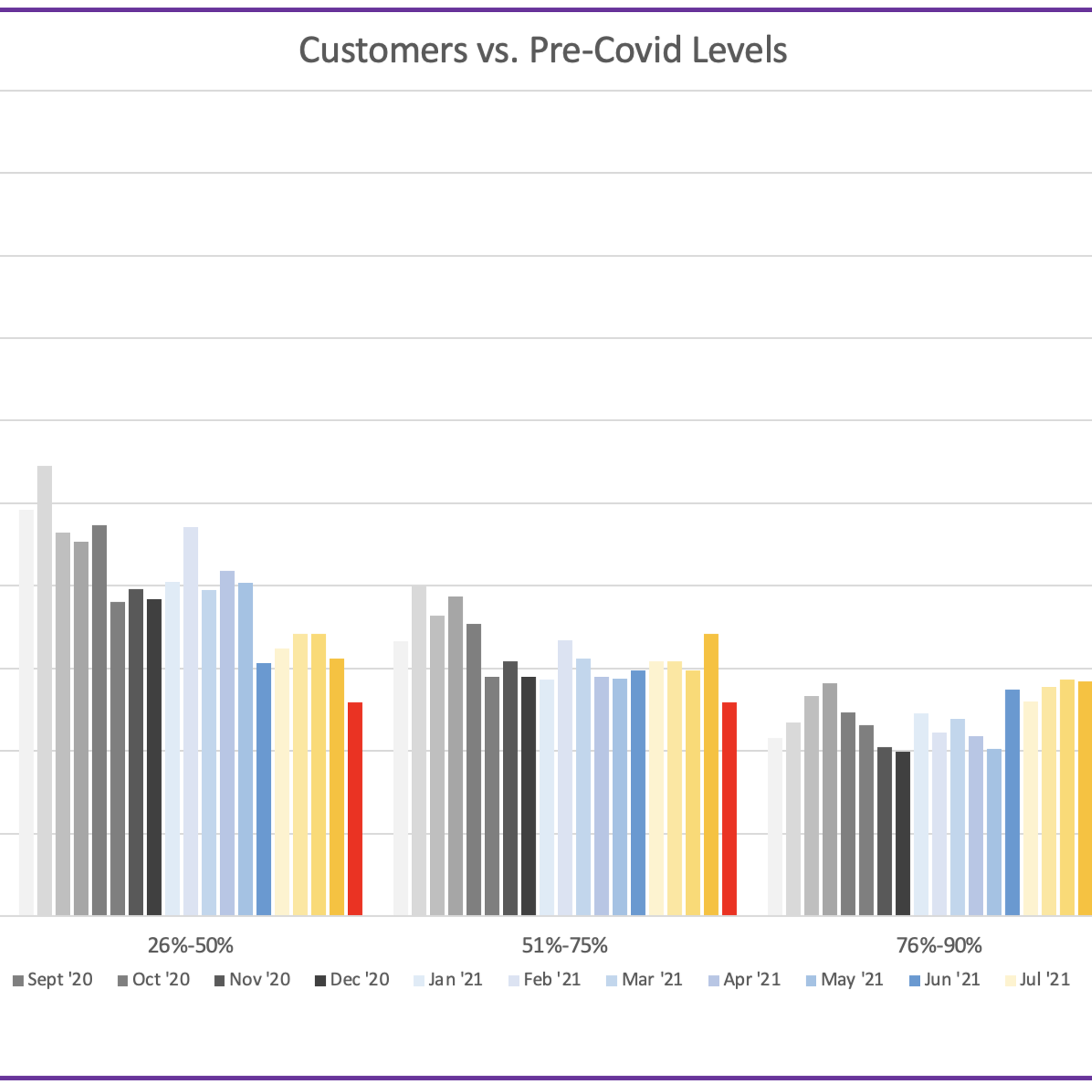 Customers Returning Over Time