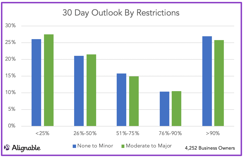 Customers Returning Over Time - Next 30 Days by Restriction Level