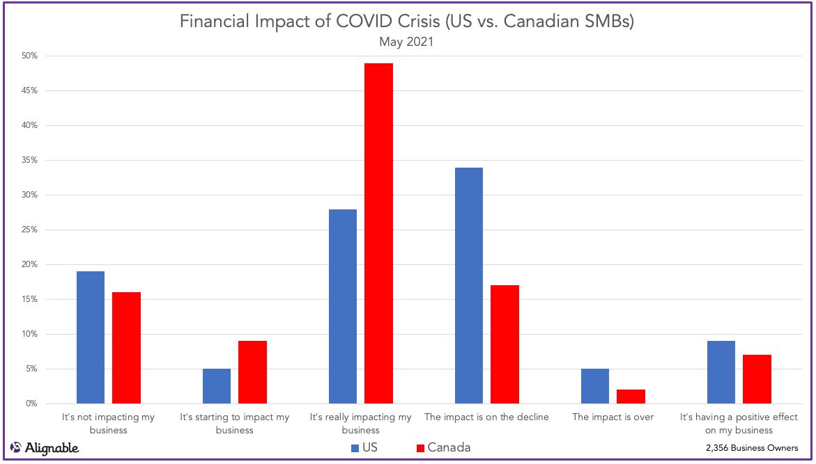 financial Impact of covid-19 US vs. Canada May 2021