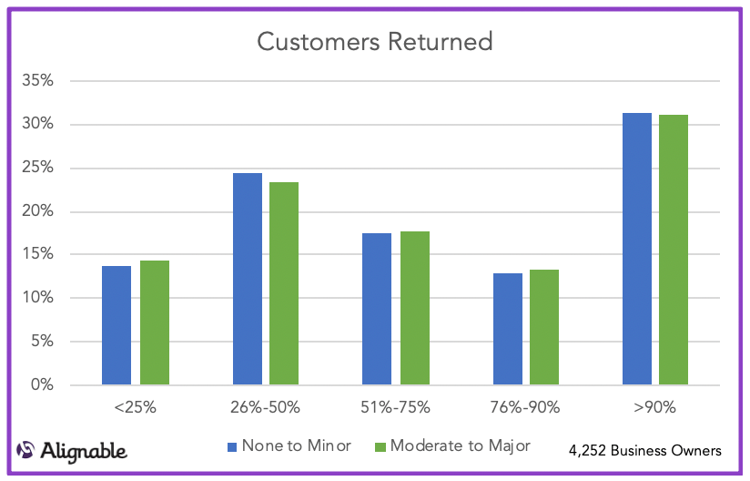 Customers Returning Over Time - By Restriction Levels