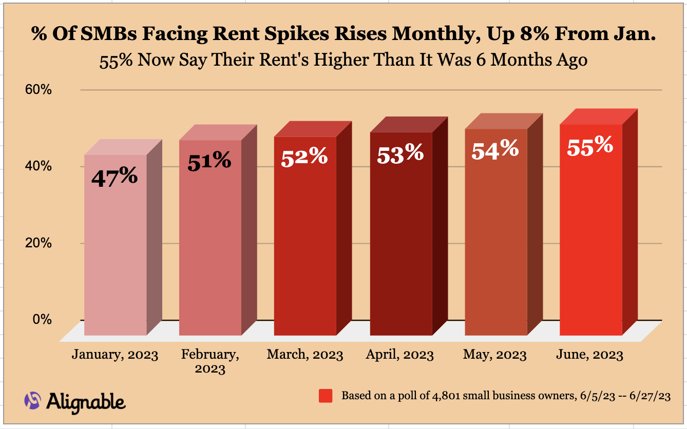 Rent Spikes Increase For More SMBs As 2023 Proceeds