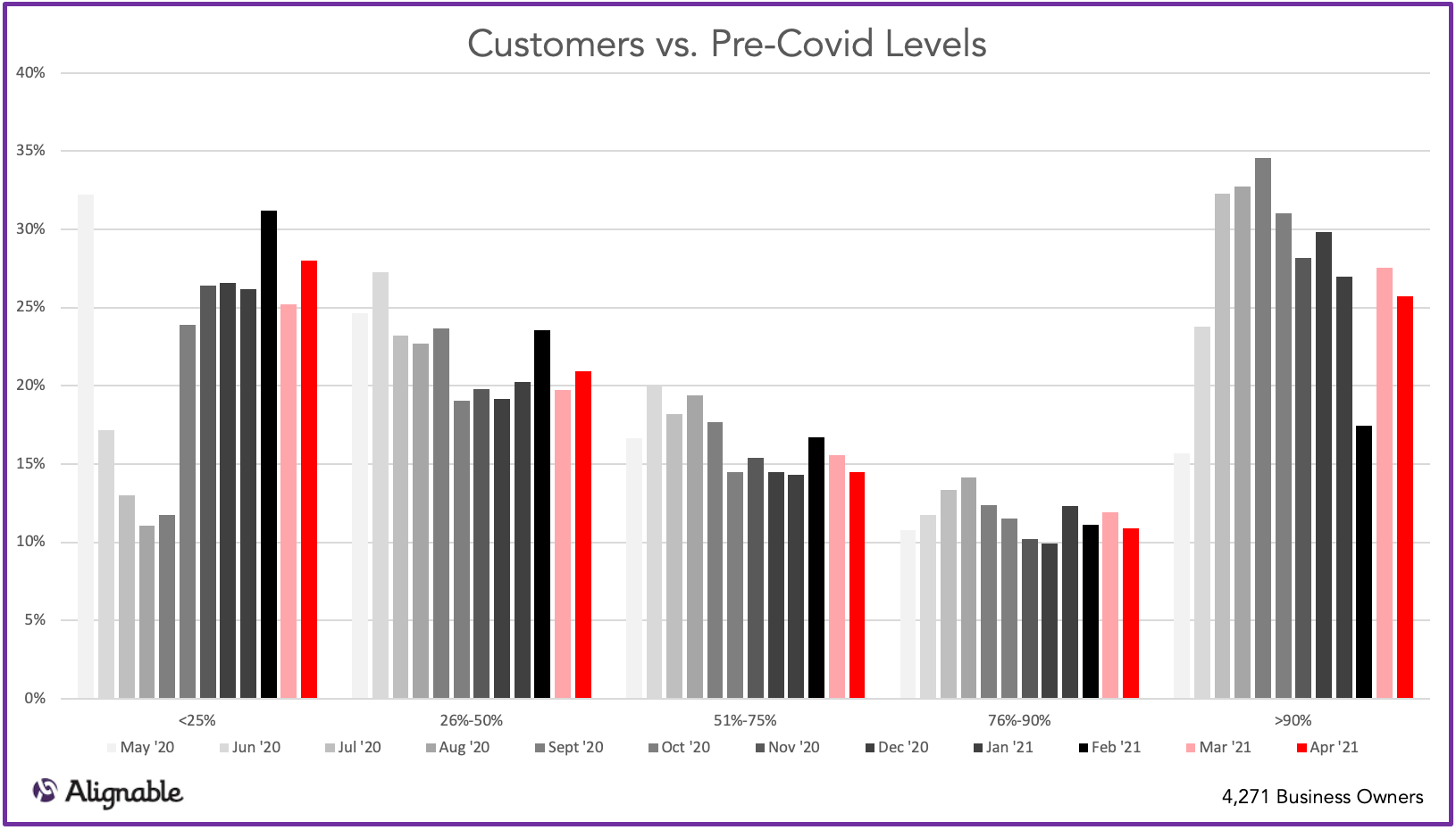 Customers Returning Over Time | Alignable Road to Recovery Report