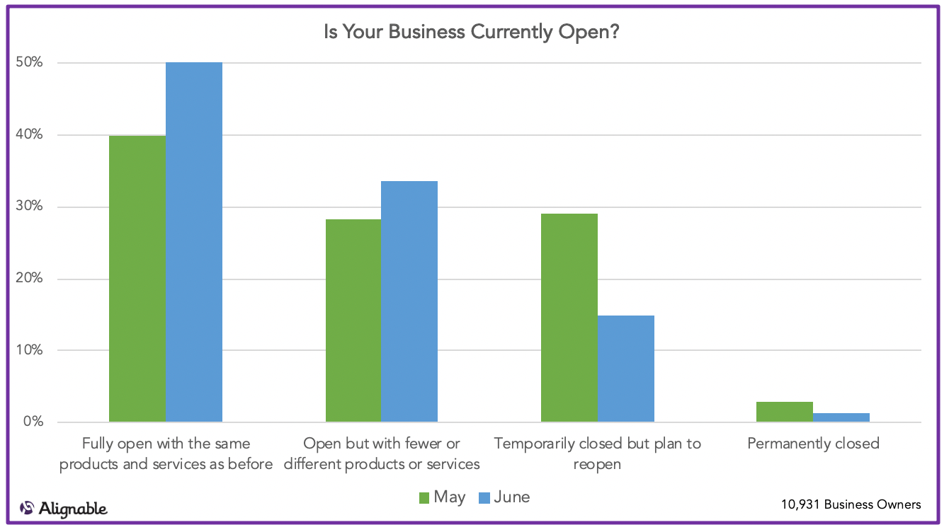 Small Business Status May vs. June, 2020 -- Open, Partially Open, Closed, etc., Alignable.com Chart