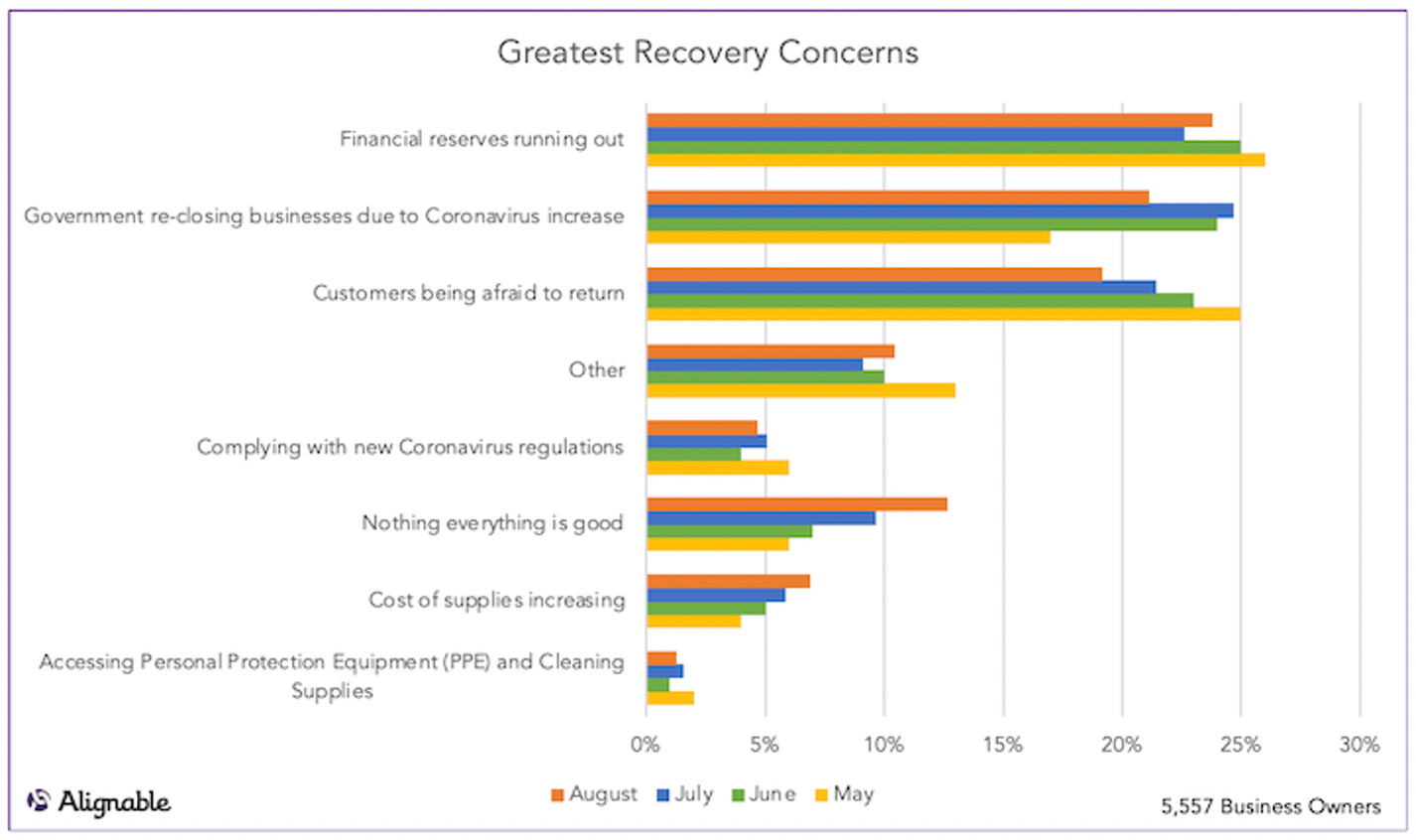 Alignable chart on small business concerns during September 2020 in the COVID era