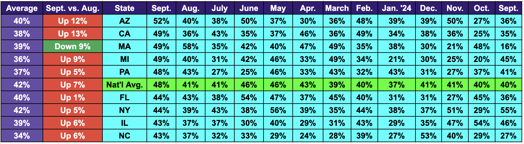 https://www.alignable.com/forum/small-businesses-show-resilience-as-rent-delinquencies-hit-newAlignable's September Chart Of States Where Small Businesses Have Trouble Paying Rent