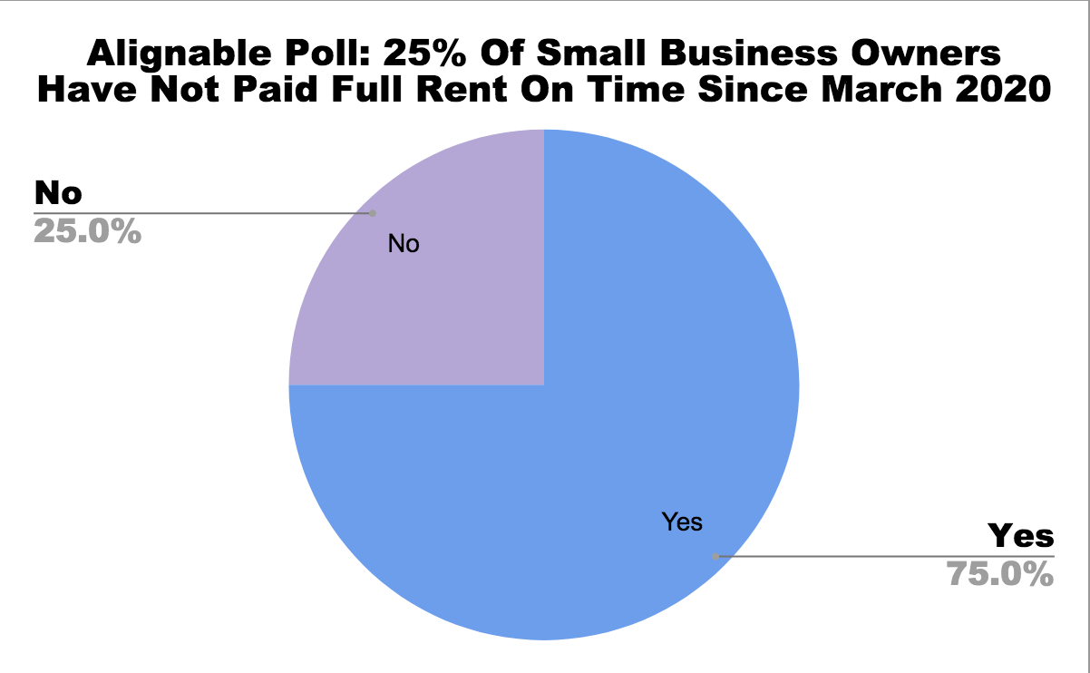Chart: 25% of SMBs Have Not Paid Full Rent In 6 Months, Alignable Poll Says