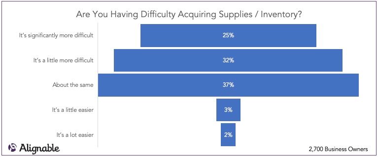 Difficulty Accessing Inventory