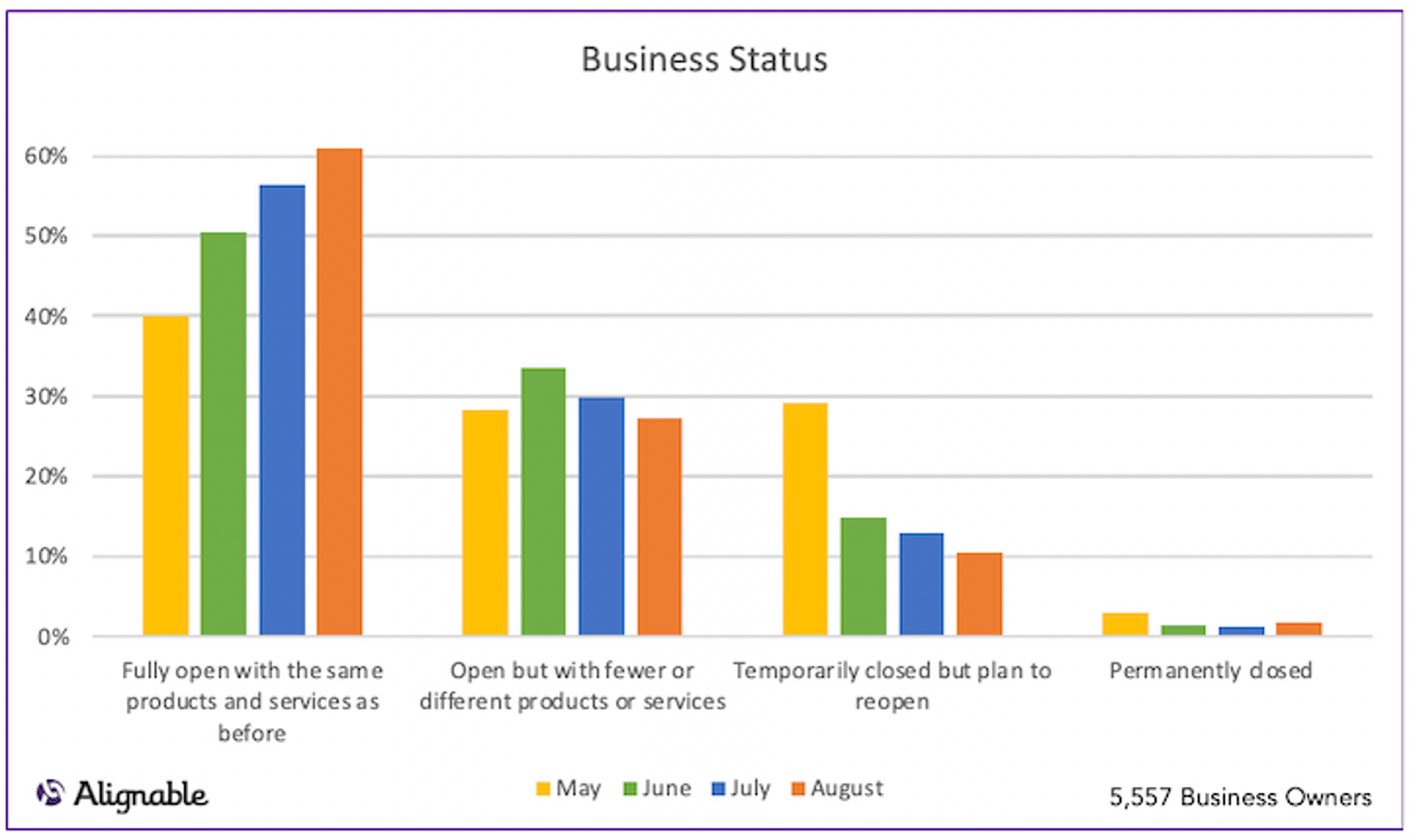 Alignable chart on small business reopenings and closures in September 2020