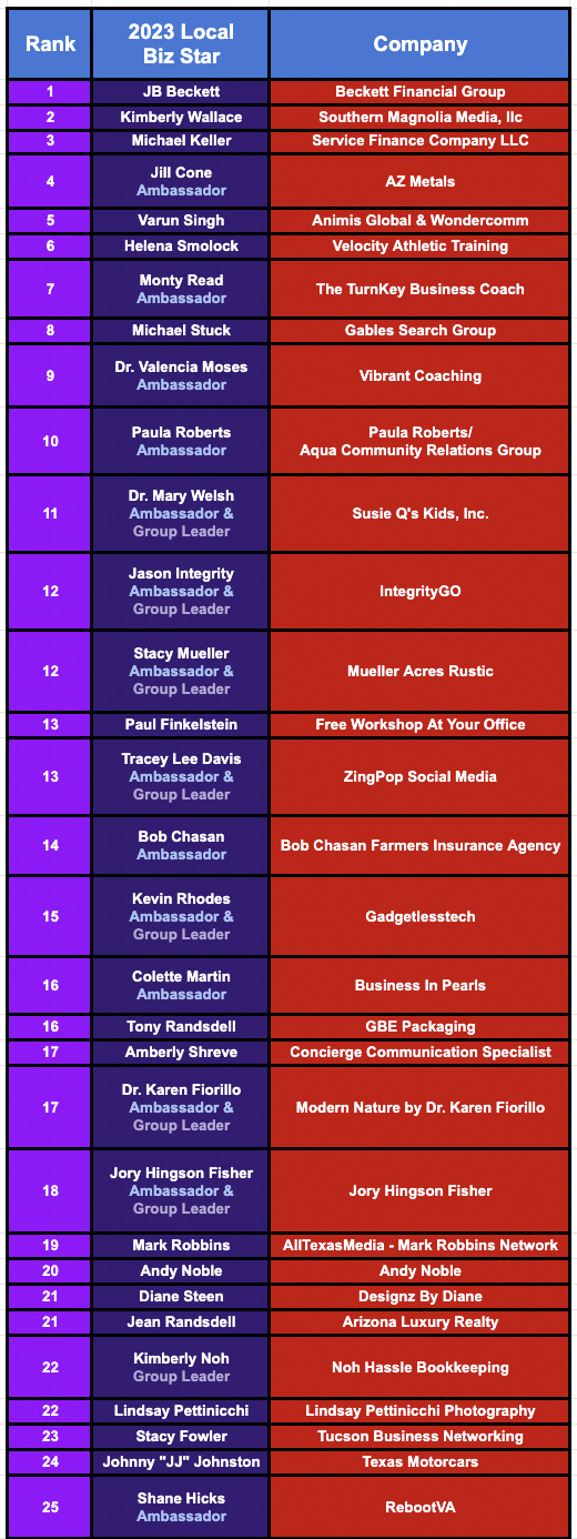 List of Top 25 Winners In Alignable's 2023 Local Business Person Of The Year Contest