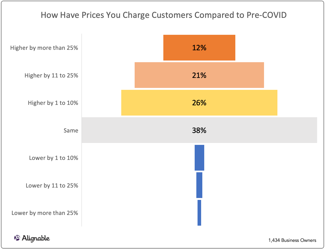 Customer Prices Changed During COVID
