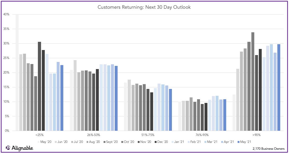 Customers Returning Next 30 Days