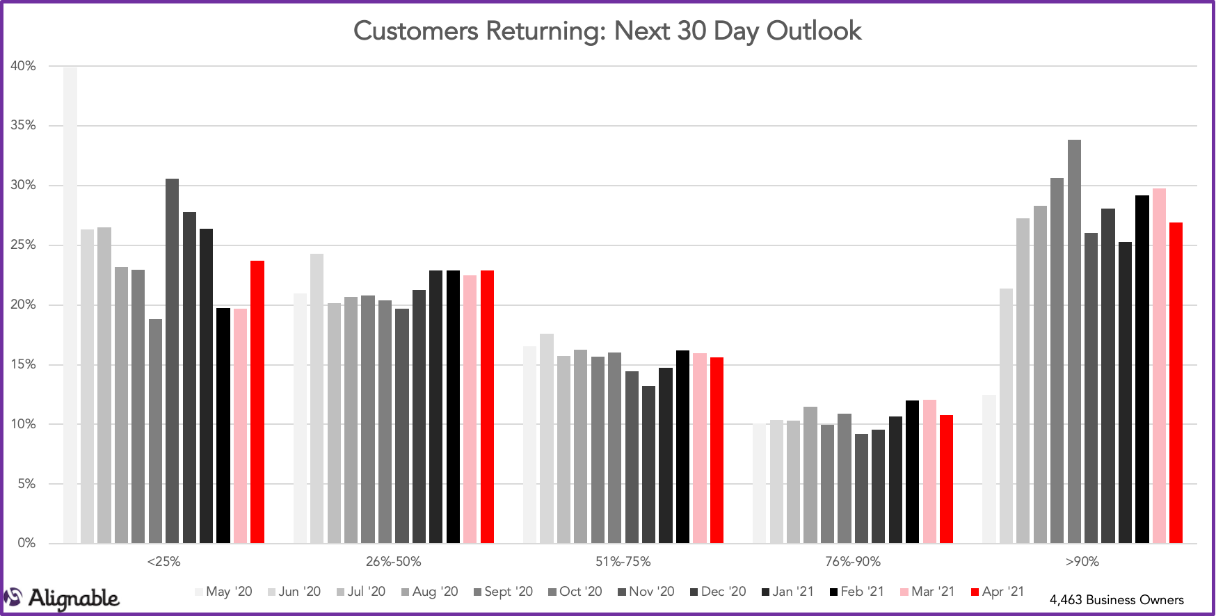 Customers Returning Next 30 Days | Alignable Road to Recovery Report