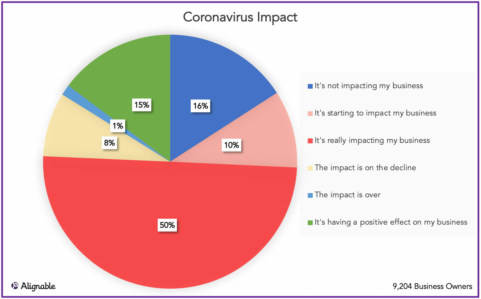 Coronavirus Impact Level