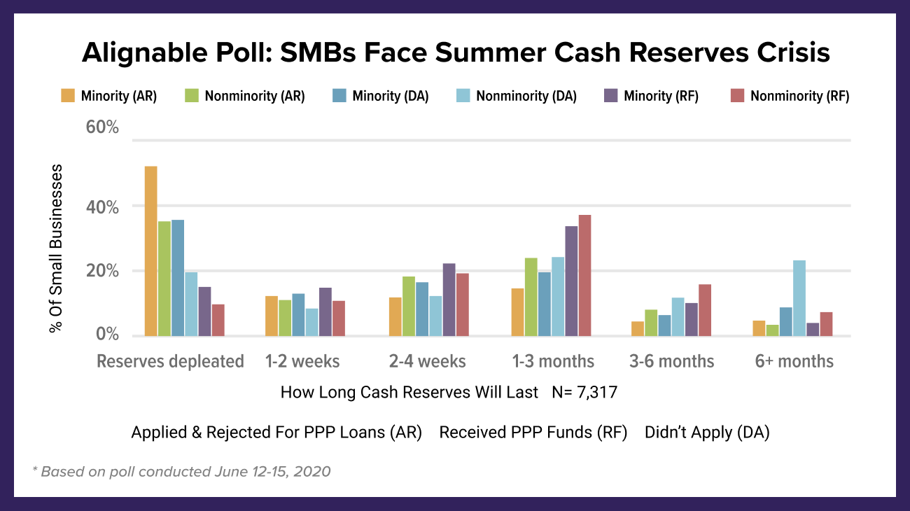 Cash Crisis Looms Large For Business Owners Unable To Get PPP Relief, Alignable.com Chart