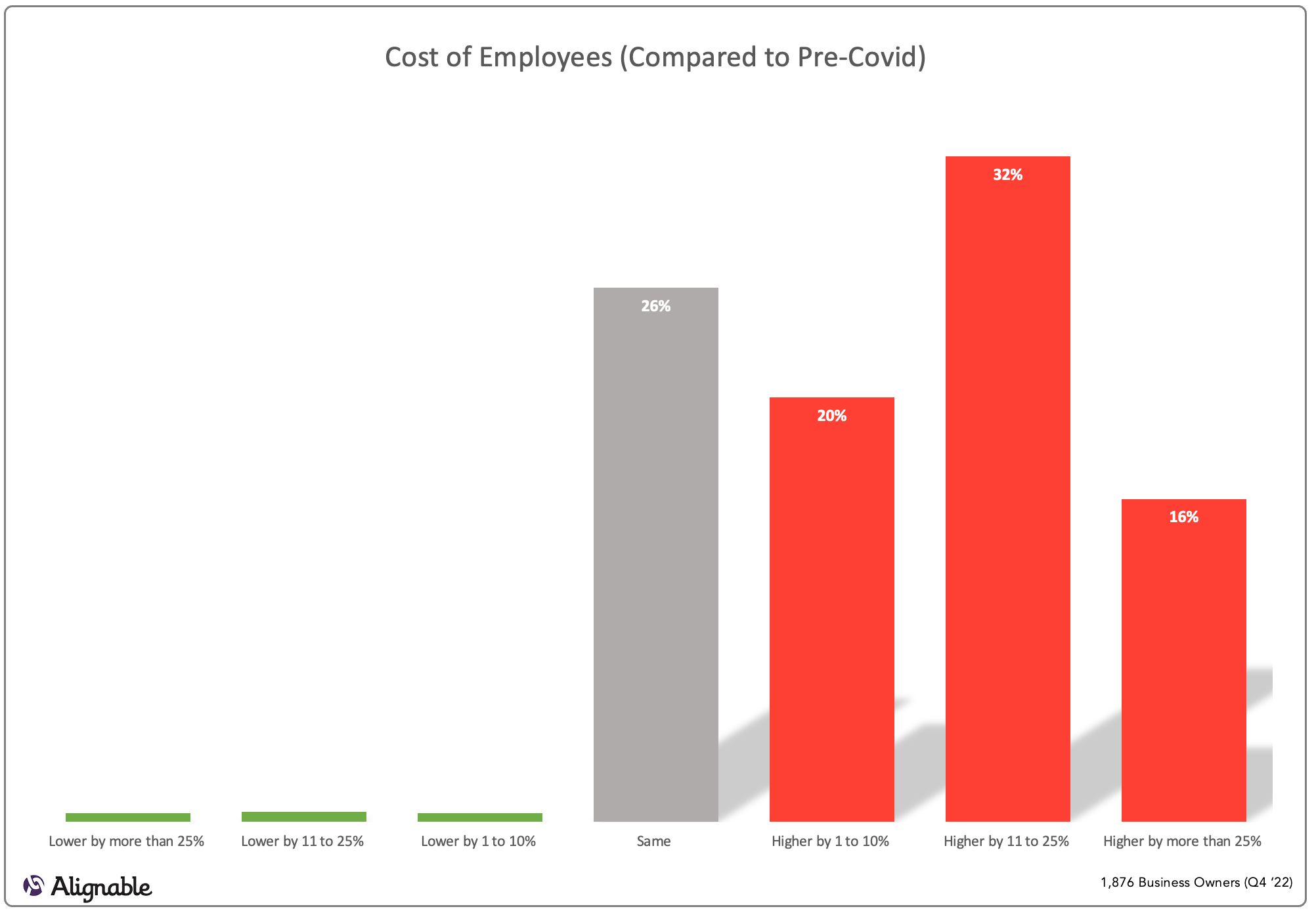 Cost of Employees