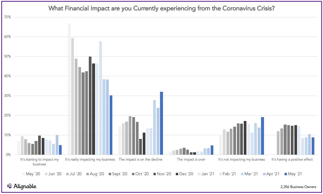 What financial impact of covid-19 are you currently experiencing?