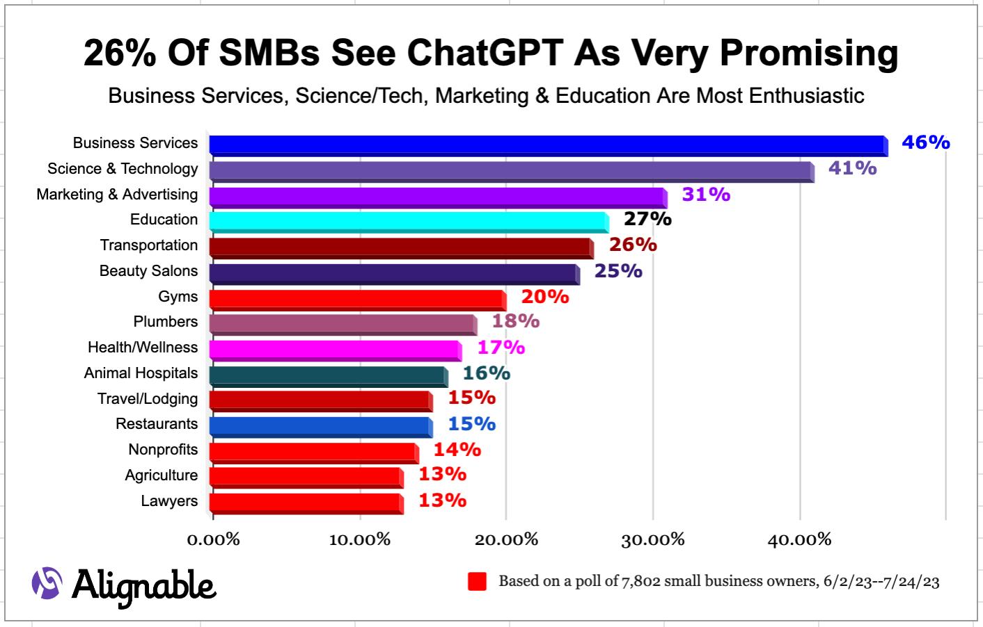26% of small business owners see ChatGPT as very promising