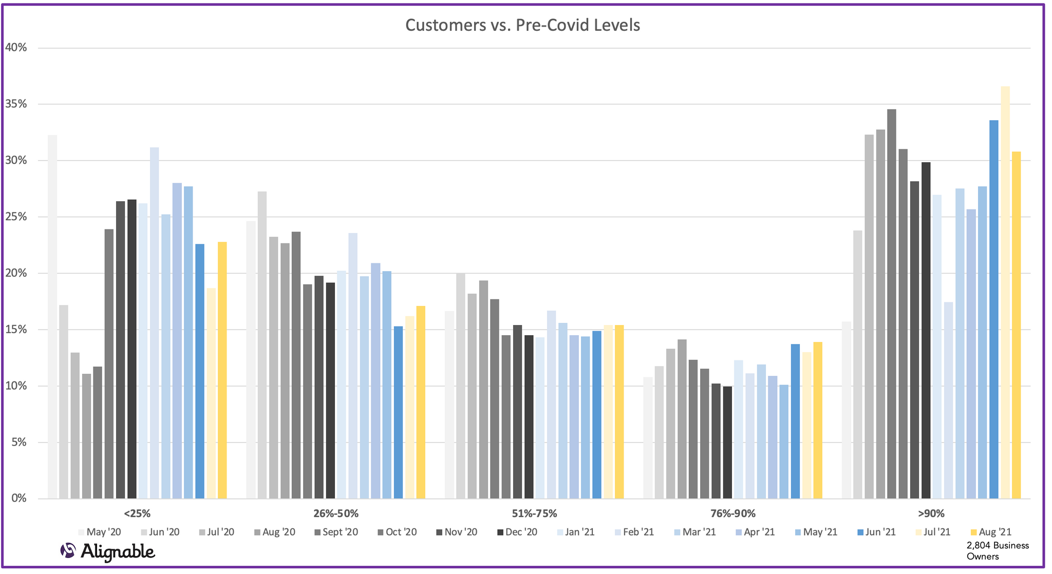 Customers vs. Pre-Covid Levels