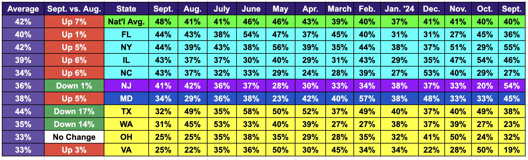Alignable: States Showing Improvement In Their Small Business Rent Delinquency