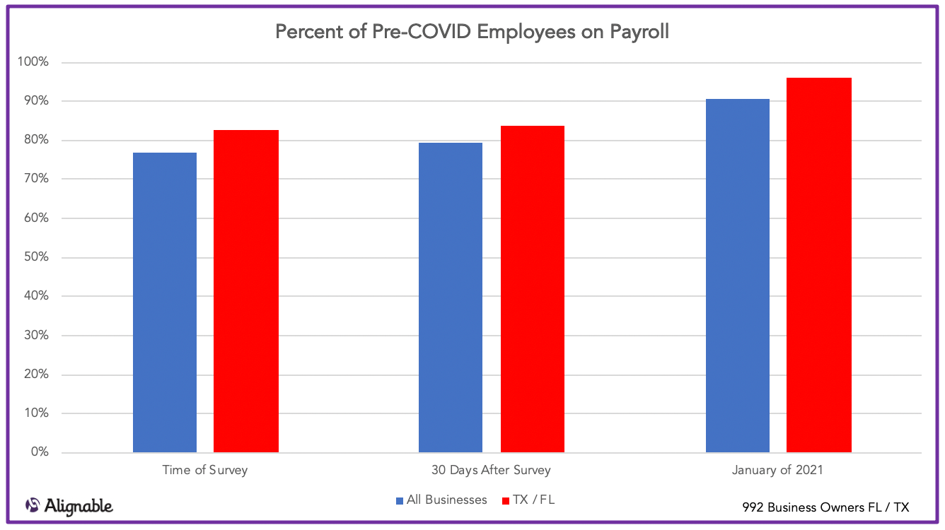 Higher Hiring Predictions For Small Businesses In Fast-To-Reopen States, Alignable.com Chart