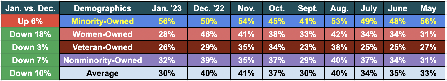 56% of Minority-Owned Businesses Couldn't Afford Jan. Rent, Up 6% ...
