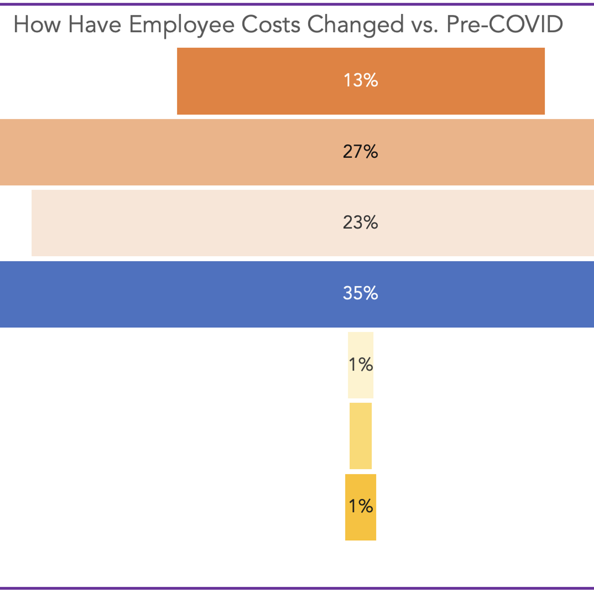 Cost of Employees