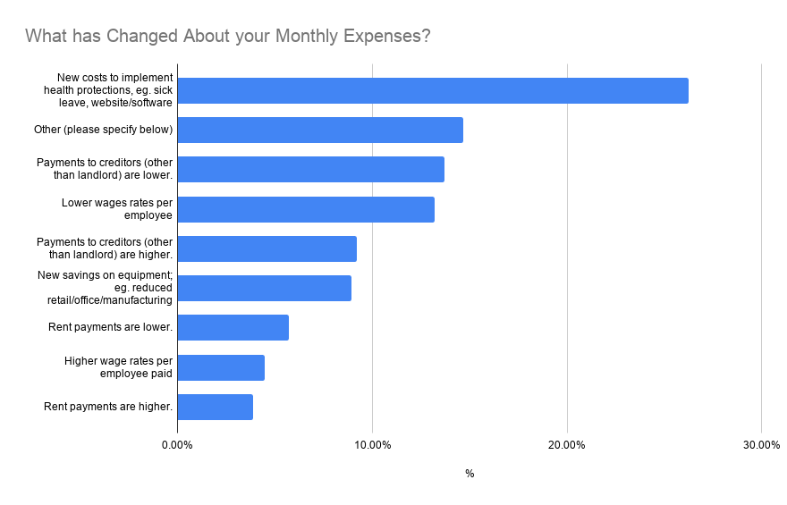 What Has Changed in Expenses